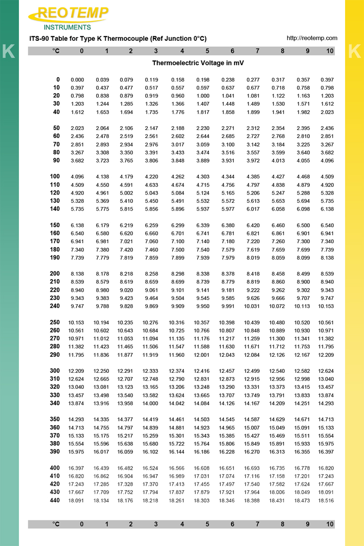 K Type Thermocouple Chart