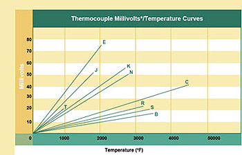 Types of temperature measuring devices: (A) thermocouples [10], (B)