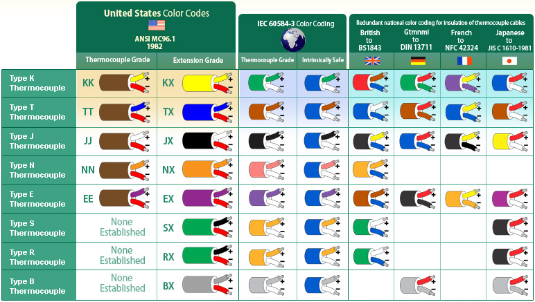 Type N Thermocouple Chart