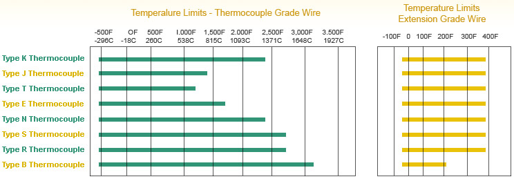 Thermocouple Shealth Material Temerature Limit