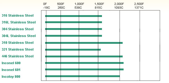 Thermocouple Shealth Material Temerature Limit