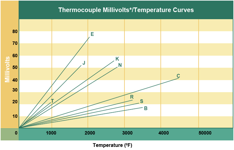 Thermocouple Standard Chart