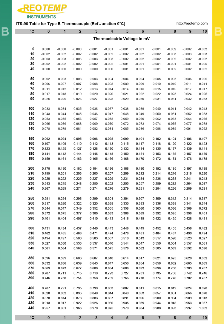 Type B Thermocouple Chart