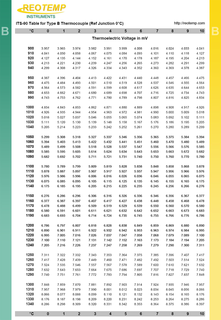 Type B Thermocouple Reference Table 