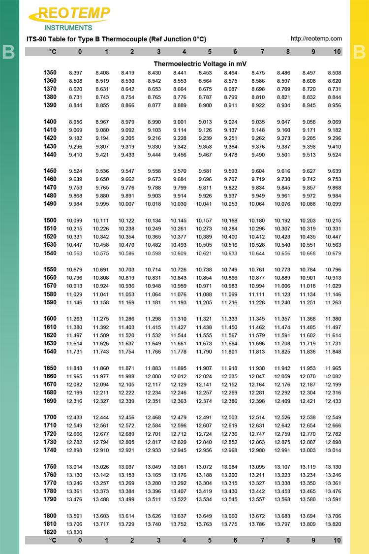 Type B Thermocouple Chart