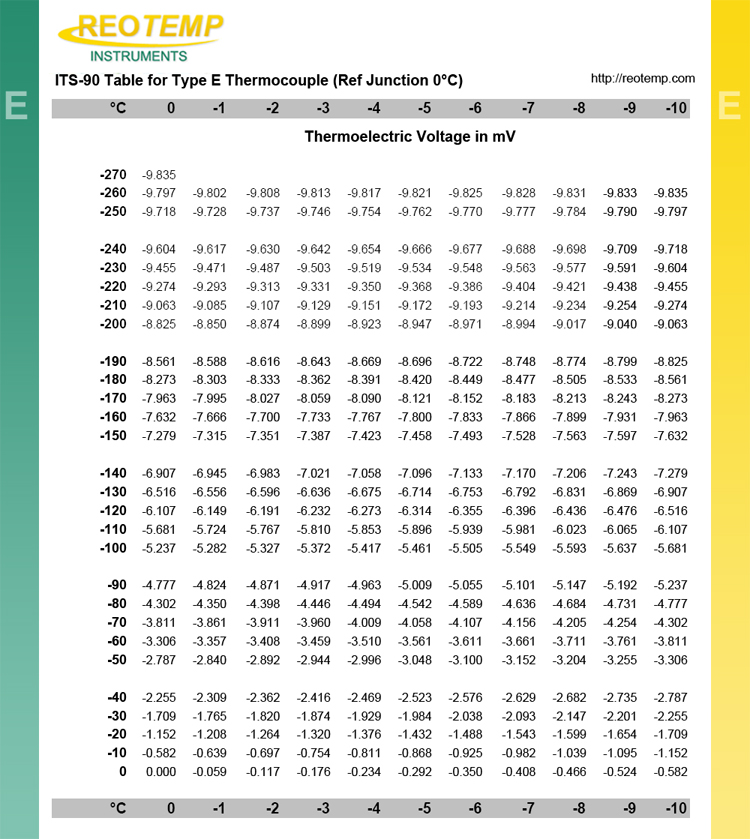 Type E Thermocouple Reference Tables