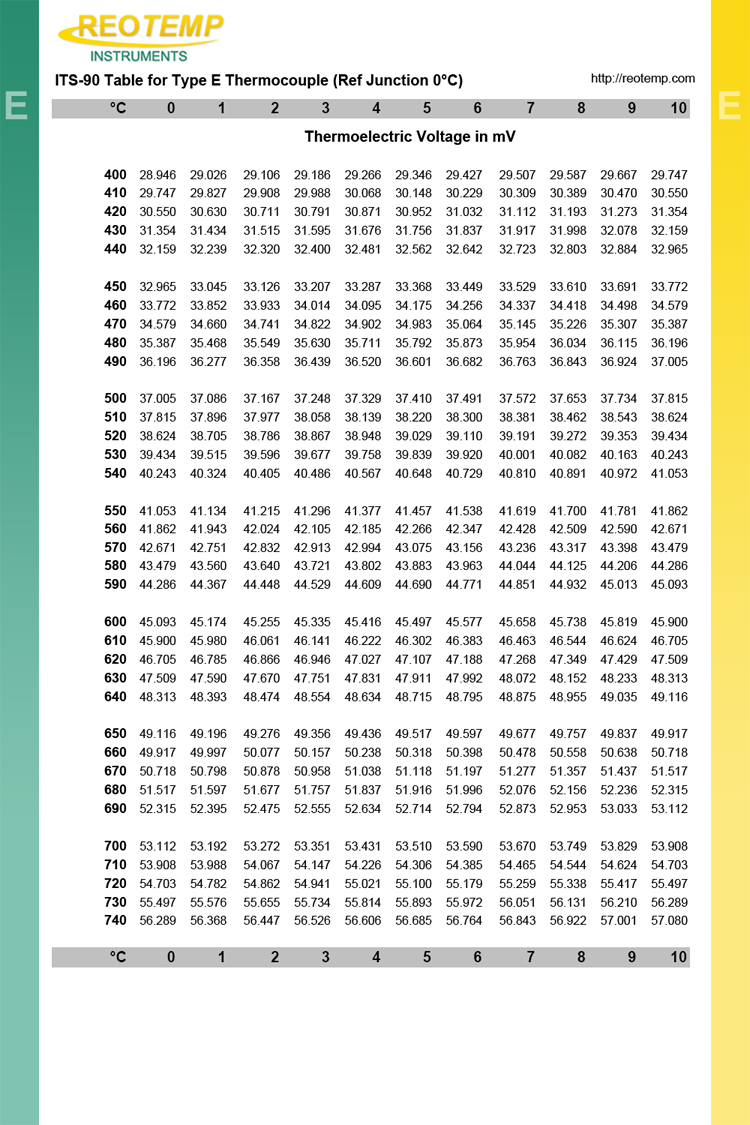 Type J Thermocouple Voltage Chart