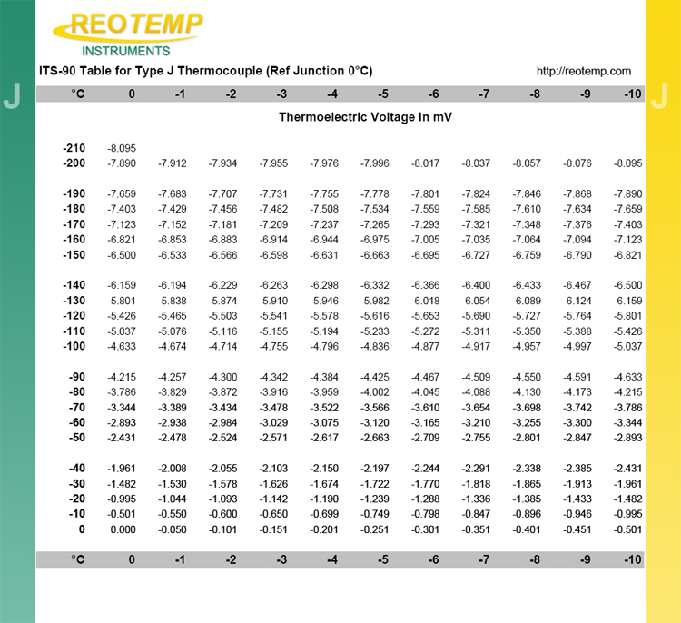 Type J Thermocouple Resistance Chart