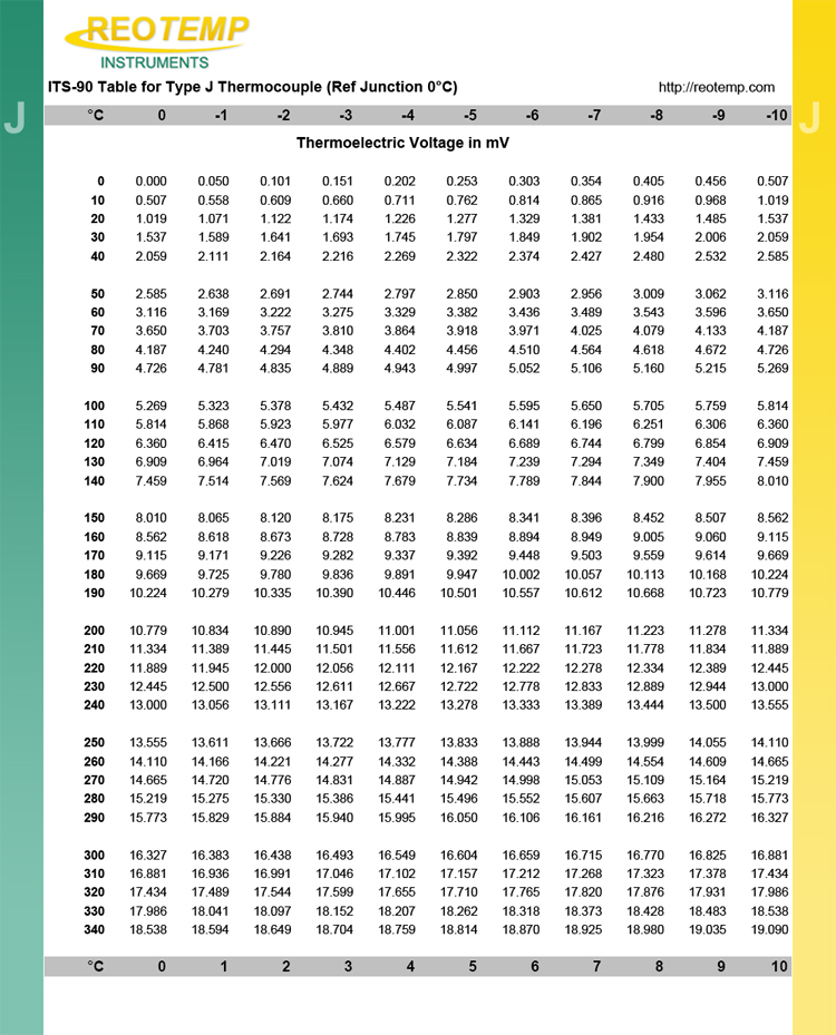 Rtd Temperature Chart Degrees F