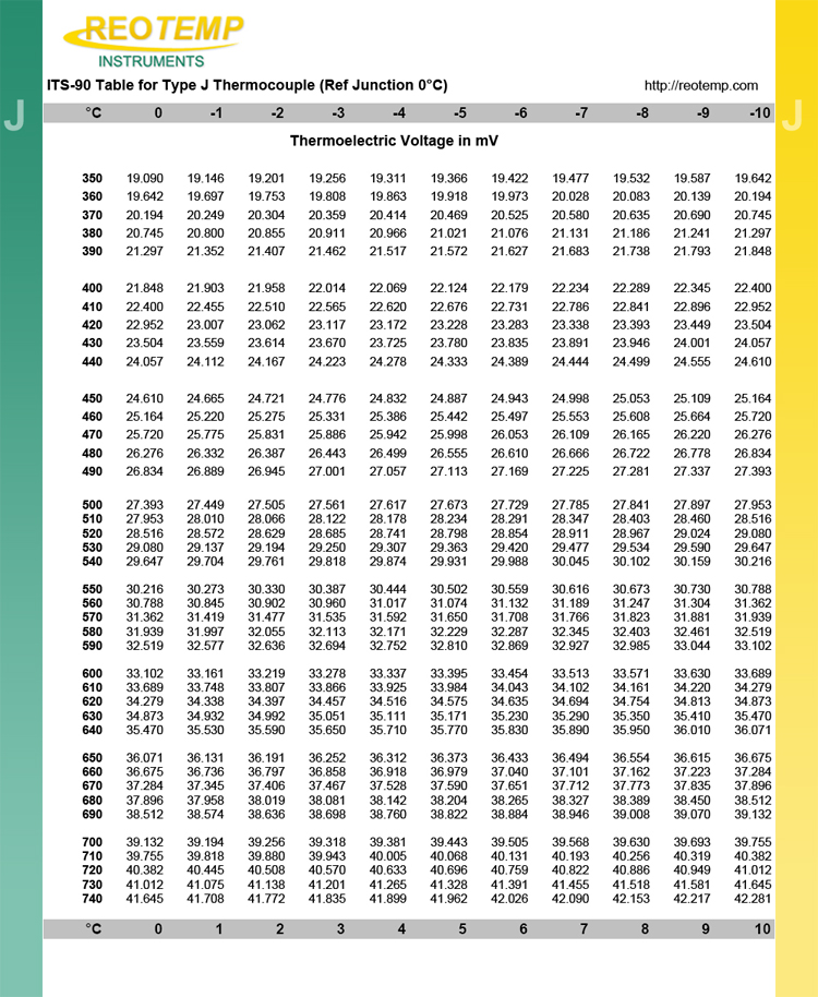 J Type Thermocouple Mv Chart