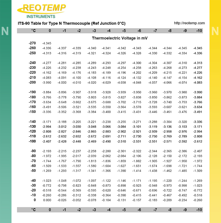 Type N Thermocouple Reference Table