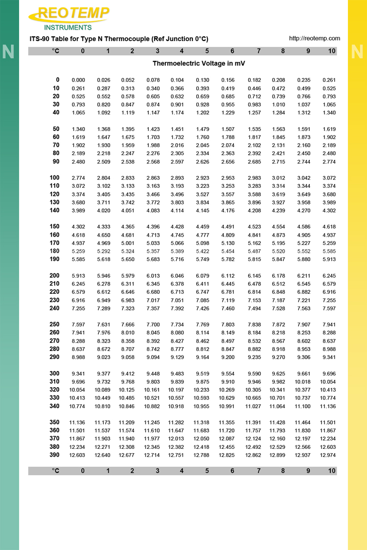 Type N Thermocouple Chart