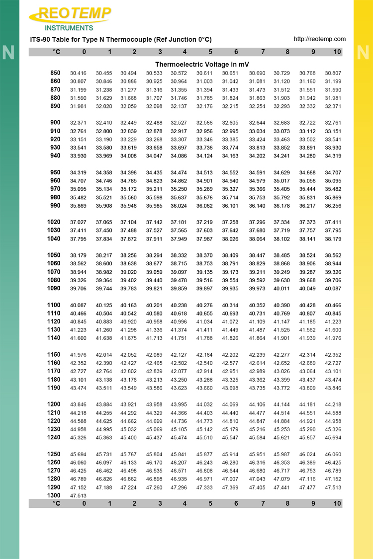 Type N Thermocouple Reference Table