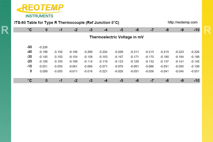 S Type Thermocouple Chart