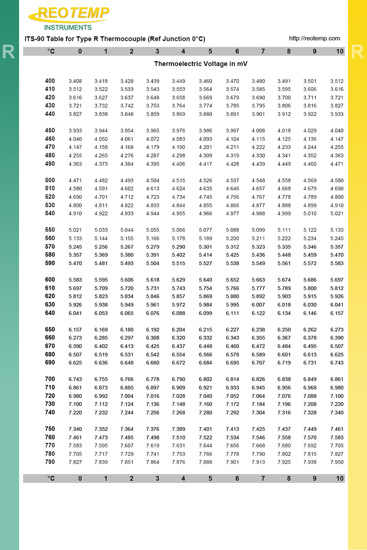 Type R Thermocouple Reference Table