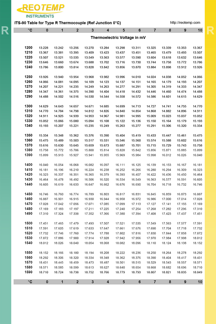 R Type Thermocouple Mv Chart