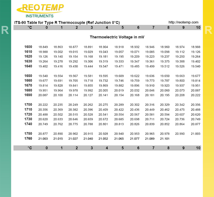 Type R Thermocouple Reference Table