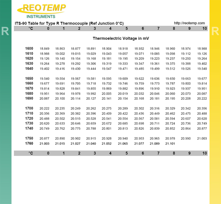 R Type Thermocouple Mv Chart