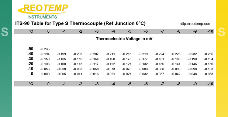 Type S Thermocouple Reference Table