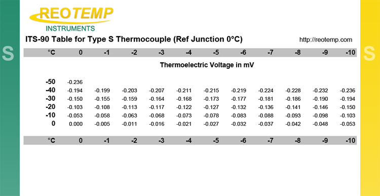 S Type Thermocouple Chart