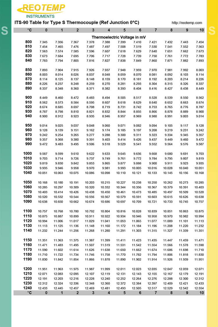 Pt100 Temperature Chart