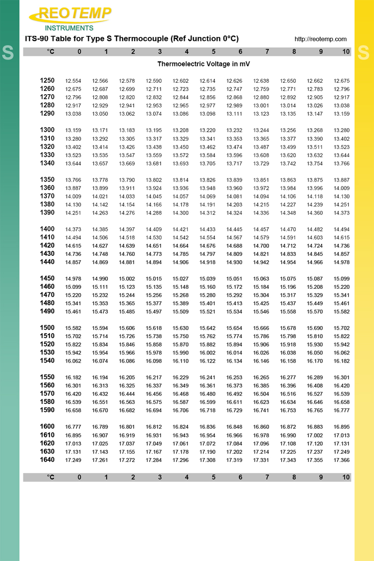 Type S Thermocouple Reference Table