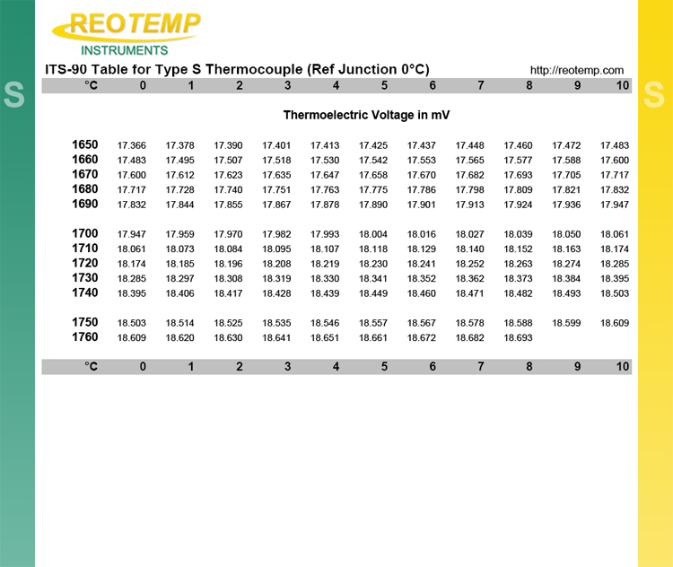 Type S Thermocouple Reference Table