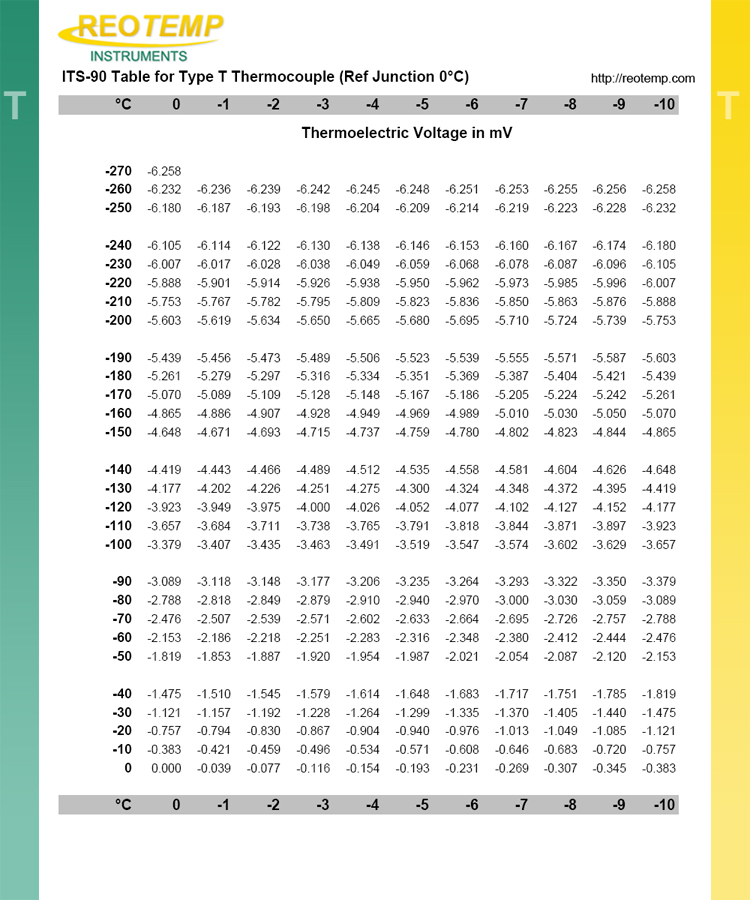 Thermocouple Mv Output Chart