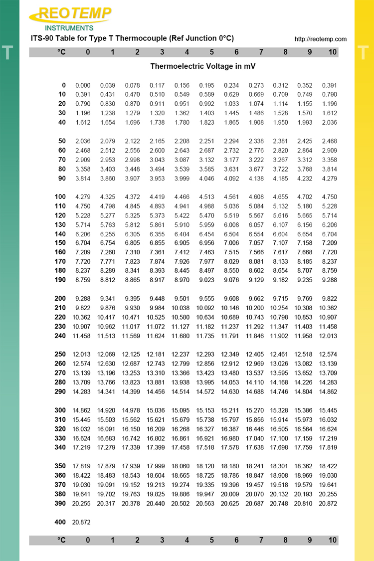 Thermocouple Range Chart